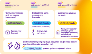Σταθερά τα τιμολόγια της Protergia εδώ και ένα χρόνο