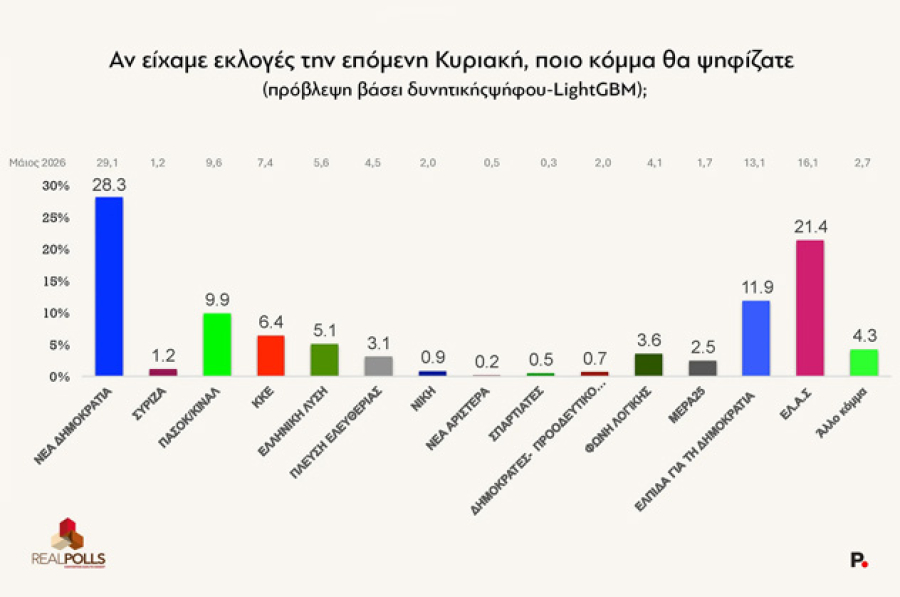 Νέα δημοσκόπηση δίνει μονοψήφια τη διαφορά: Στο 28,3% η ΝΔ - Ανεβαίνει στο 21,4% η ΕΛΑΣ του Αλέξη Τσίπρα