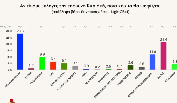 Νέα δημοσκόπηση δίνει μονοψήφια τη διαφορά: Στο 28,3% η ΝΔ - Ανεβαίνει στο 21,4% η ΕΛΑΣ του Αλέξη Τσίπρα