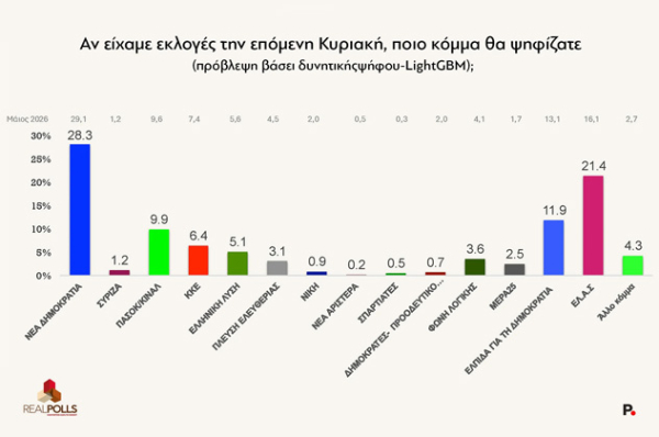 Νέα δημοσκόπηση δίνει μονοψήφια τη διαφορά: Στο 28,3% η ΝΔ - Ανεβαίνει στο 21,4% η ΕΛΑΣ του Αλέξη Τσίπρα