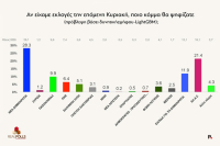 Νέα δημοσκόπηση δίνει μονοψήφια τη διαφορά: Στο 28,3% η ΝΔ - Ανεβαίνει στο 21,4% η ΕΛΑΣ του Αλέξη Τσίπρα