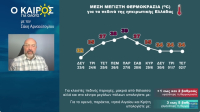 Σάκης Αρναούτογλου: Το διήμερο με πολύ ζέστη - Πού θα δούμε τοπικά 40 και 41 βαθμούς