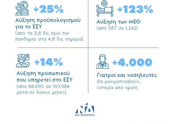 ΝΔ: Τέσσερις αλήθειες για το ΕΣΥ που παραποιεί ο ΣΥΡΙΖΑ