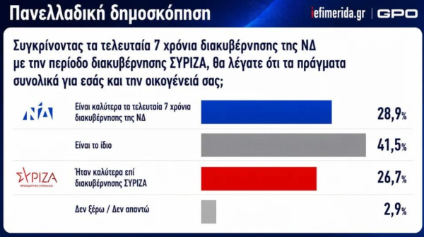 Καταρρέει το επιχείρημα Μητσοτάκη ότι σήμερα οι πολίτες περνούν καλύτερα από την εποχή του Τσίπρα