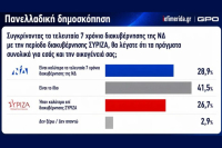 Καταρρέει το επιχείρημα Μητσοτάκη ότι σήμερα οι πολίτες περνούν καλύτερα από την εποχή του Τσίπρα