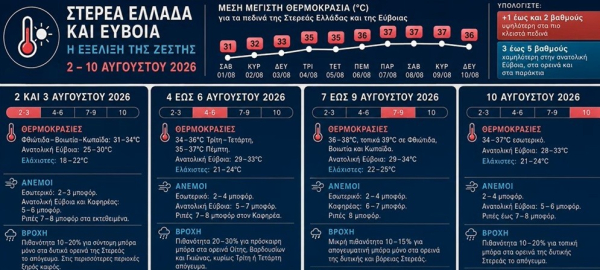 Σάκης Αρναούτογλου: Ο καιρός ανά περιοχή μέχρι 10/8 - Οι θερμοκρασίες, οι άνεμοι και οι βροχές