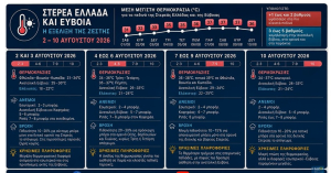 Σάκης Αρναούτογλου: Ο καιρός ανά περιοχή μέχρι 10/8 - Οι θερμοκρασίες, οι άνεμοι και οι βροχές