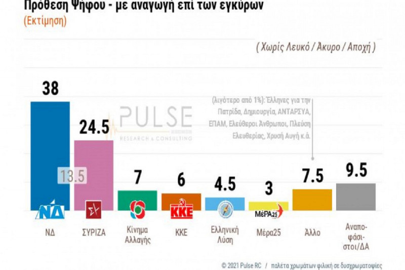 Δημοσκόπηση Pulse: Στις 13,5 μονάδες η διαφορά ΣΥΡΙΖΑ - ΝΔ