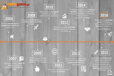 10 χρόνια Spitogatos.gr