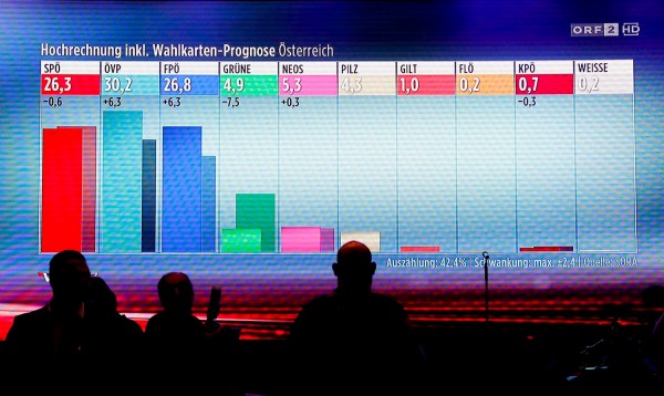 Αυστρία: Οι Σοσιαλδημοκράτες φαίνεται να "σώζονται" τελικά στη δεύτερη θέση