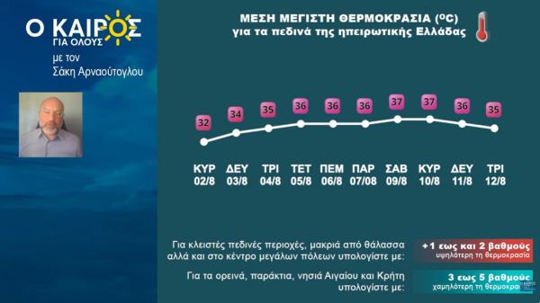 Σάκης Αρναούτογλου: Επιμένουν τα 9 -10 μποφόρ, έρχονται 39αρια