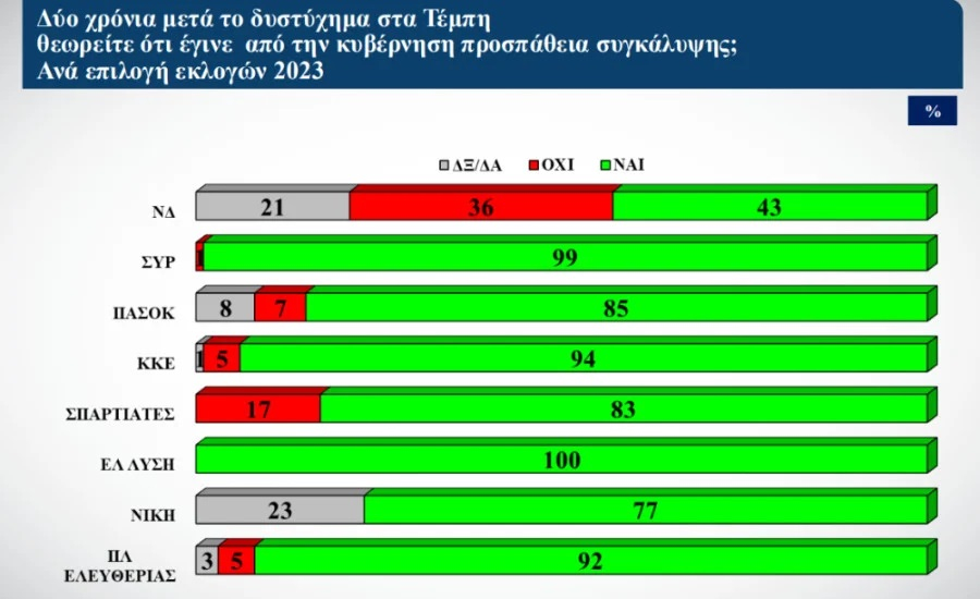 Πάνω από 4 στους 10 ψηφοφόρους της ΝΔ πιστεύουν ότι η κυβέρνηση συγκαλύπτει