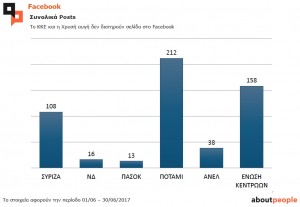 Τι «λένε» τα social media για τα κόμματα
