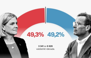 Εκλογές στη Σουηδία: Προβάδισμα για τους κεντροαριστερούς Σοσιαλδημοκράτες δείχνουν τα πρώτα exit polls