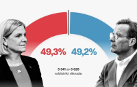 Εκλογές στη Σουηδία: Προβάδισμα για τους κεντροαριστερούς Σοσιαλδημοκράτες δείχνουν τα πρώτα exit polls