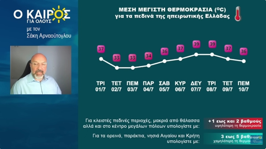 Σάκης Αρναούτογλου: Ο Ιούλιος φέρνει νέα 40αρια - Ο καιρός μέχρι 10/7