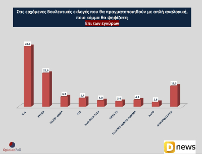 Η δημοσκόπηση του Dnews για την μάχη των υποψηφίων της ΝΔ στην Ανατολική Αττική- Προηγούνται Βορίδης, Πέτσας