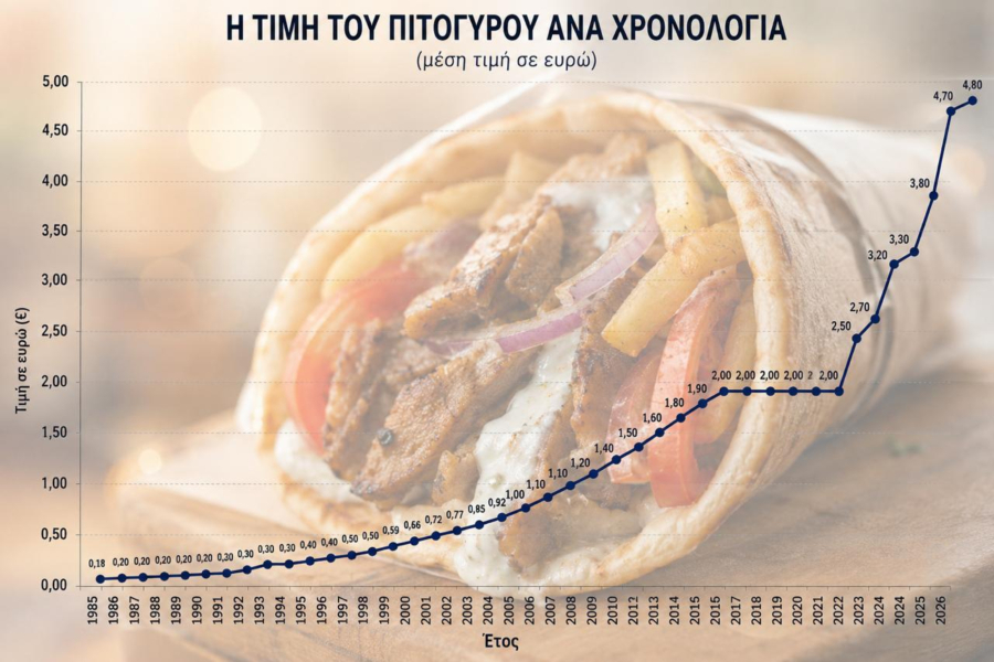 Από τα 482 πιτόγυρα του 1985 στα 165 του 2026: Πώς άλλαξε η αγοραστική δύναμη του κατώτατου μισθού