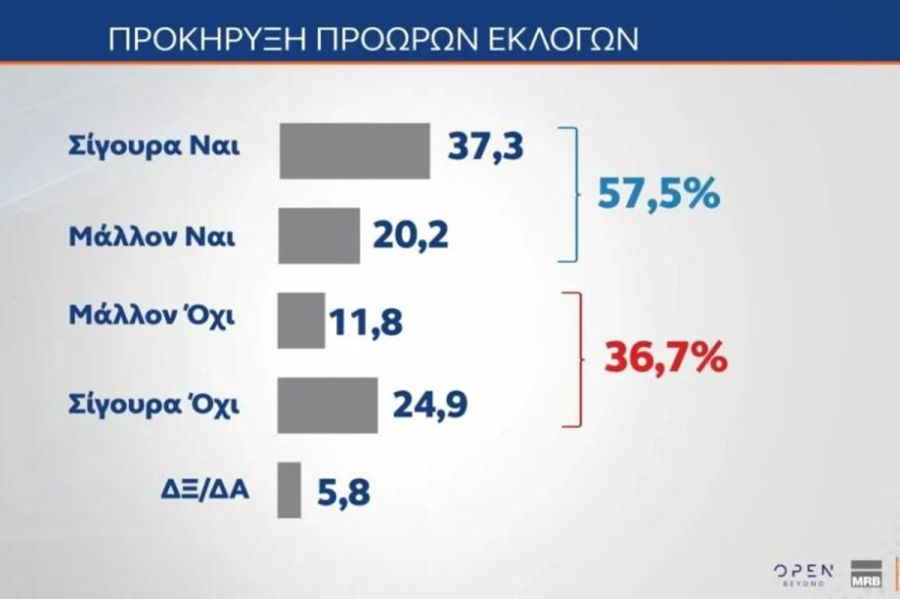 Το αίτημα των πρόωρων εκλογών γίνεται πλέον πλειοψηφικό