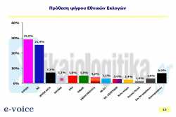 Δικαίωση για την δημοσκόπηση της e-voice για τα dikaiologitika.gr