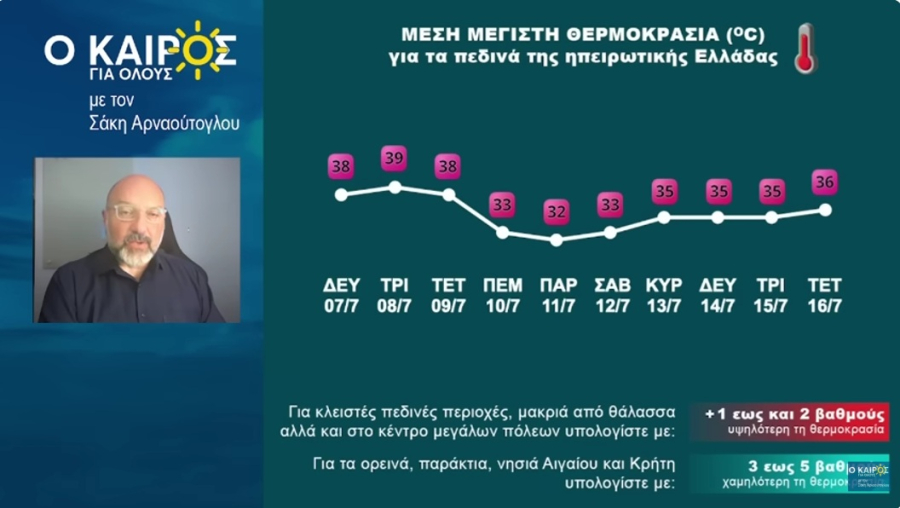 Σάκης Αρναούτογλου: Τριήμερο με πολύ ζέστη - Οι θερμοκρασίες (Πίνακας - Βίντεο)