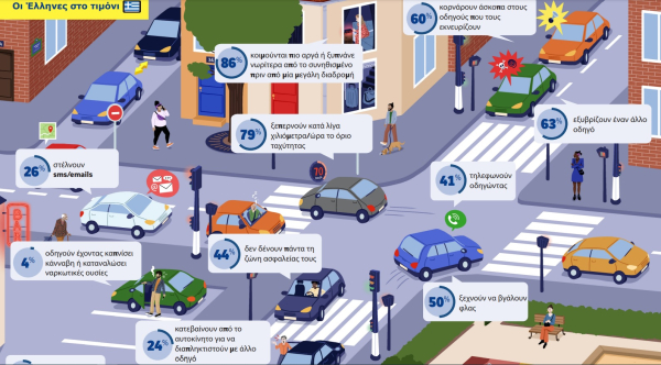 Το Βαρόμετρο Υπεύθυνης Οδήγησης «μίλησε»: Πιο επικίνδυνοι οδηγοί στην Ευρώπη οι νέοι κάτω των 35