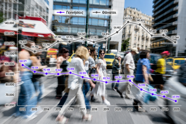 Δημογραφικό SOS: Η Ελλάδα συρρικνώνεται – 562.344 περισσότεροι θάνατοι από γεννήσεις σε 14 χρόνια