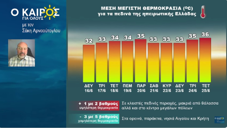 Σάκης Αρναούτογλου - Καιρός: Άνοδος της θερμοκρασίας - Οι ημερομηνίες