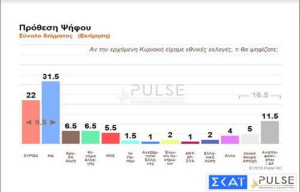 Δημοσκόπηση της Pulse: Μεγαλώνει η «ψαλίδα» υπέρ της ΝΔ