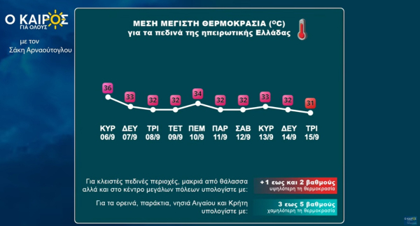 Σάκης Αρναούτογλου: Πορεία για 30άρια - Πότε αλλάζει ο καιρός
