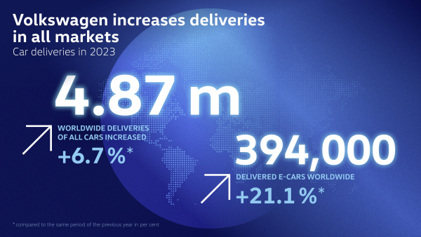 Volkswagen: Σημαντική αύξηση των πωλήσεων το 2023 στα 4,87 εκατομμύρια οχήματα