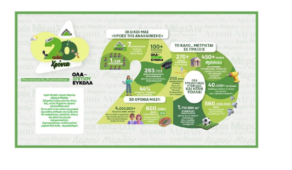 20 Χρόνια LEROY MERLIN στην Ελλάδα