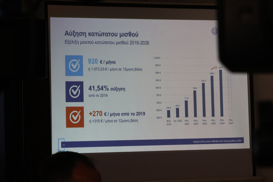 Στα 920 ευρώ ο κατώτατος μισθός: Τι ισχύει για ιδιωτικό και δημόσιο τομέα