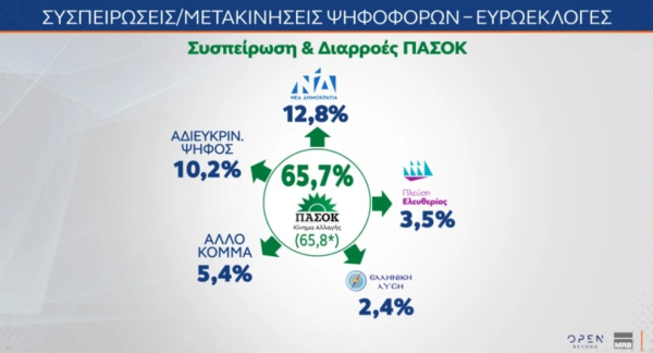 «Χορηγός» της ΝΔ το ΠΑΣΟΚ
