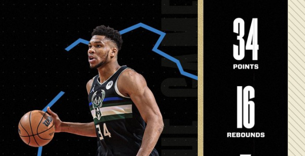 Ο Gannis με το 6ο σερί double-double οδήγησε τους Μπακς σε νίκη (118-112) στο Σικάγο