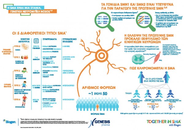 Σώζει ζωές το φάρμακο γιά τη νωτιαία μυϊκή ατροφία-διαθέσιμο και στην Ελλάδα